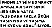 iPhone 17'nin kompakt ambalajı sayesinde her sevkiyatta %35 daha fazla ürün taşınıyor ve taşıma emisyonu azaltılıyor.